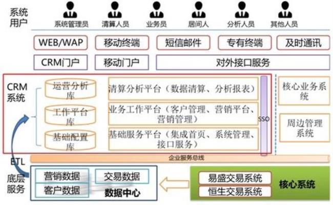 crm系统分为哪三种类型