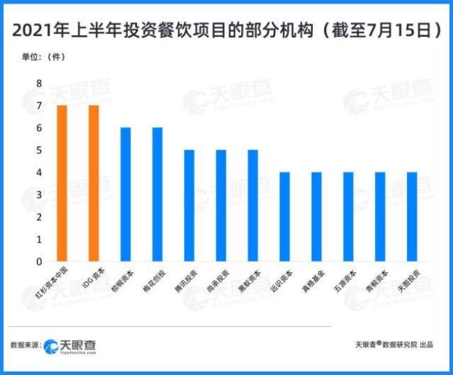 餐饮什么条件可以融资