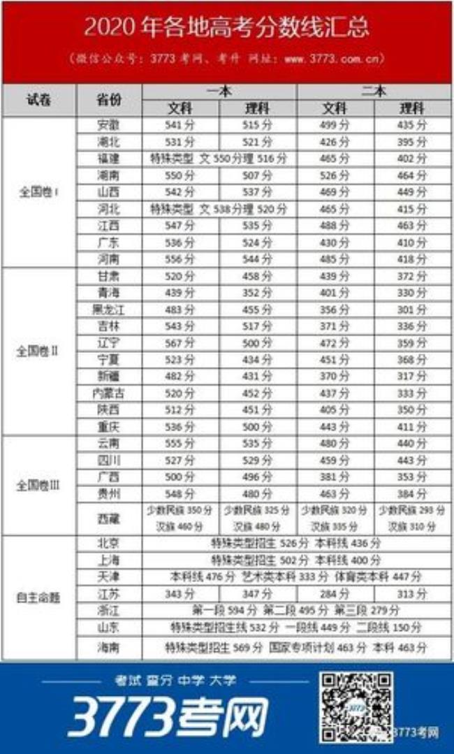 贵州高考艺体生二本录取分数线