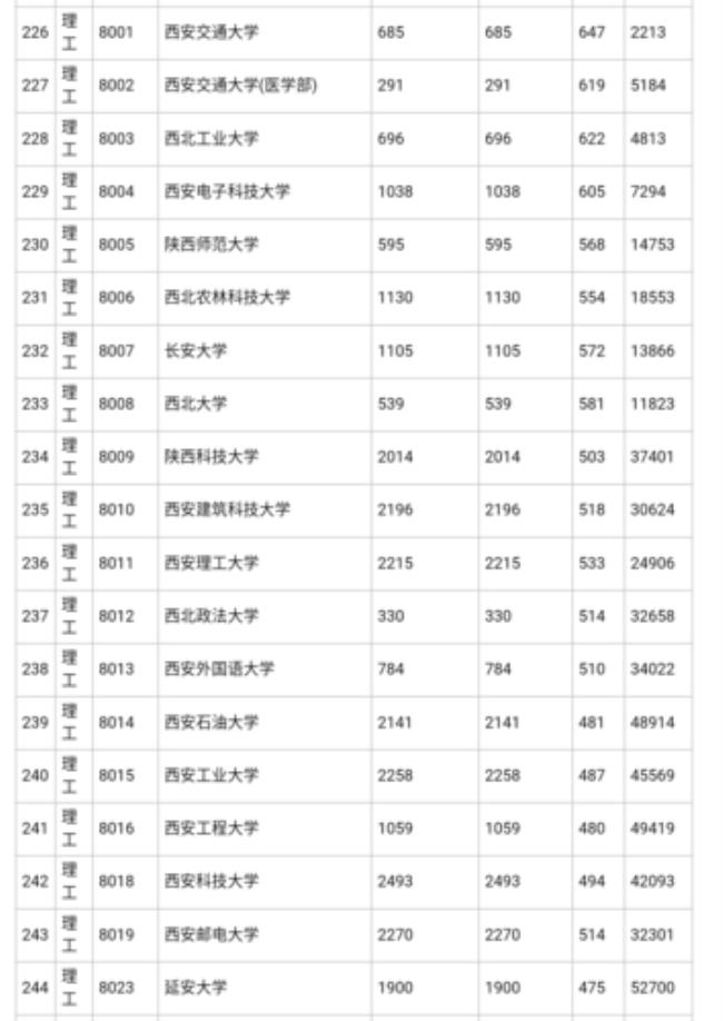 西安工程大学是几本