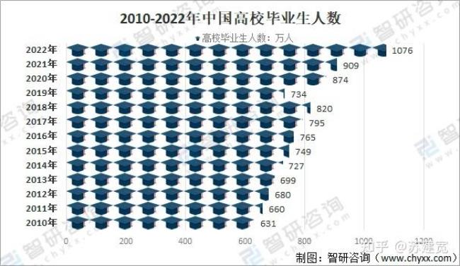 2022年应届毕业生和应届毕业生区别