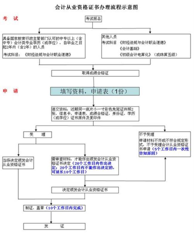 会计证如何办理