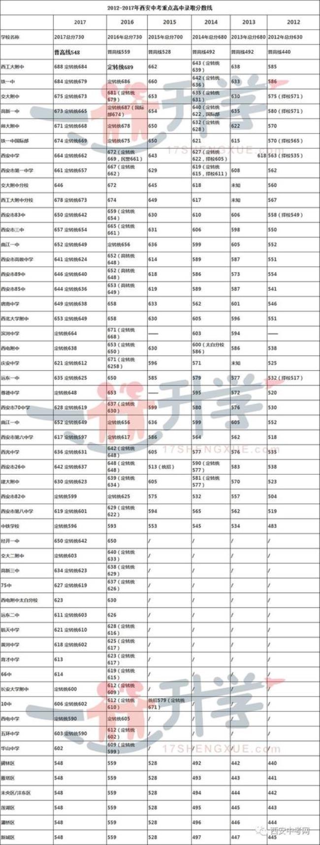 中考626在西安能上那个学校