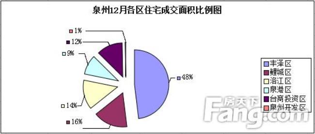 住宅楼比例面积与高度比例