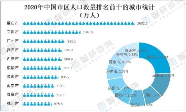 中国人口前二十的城市排位