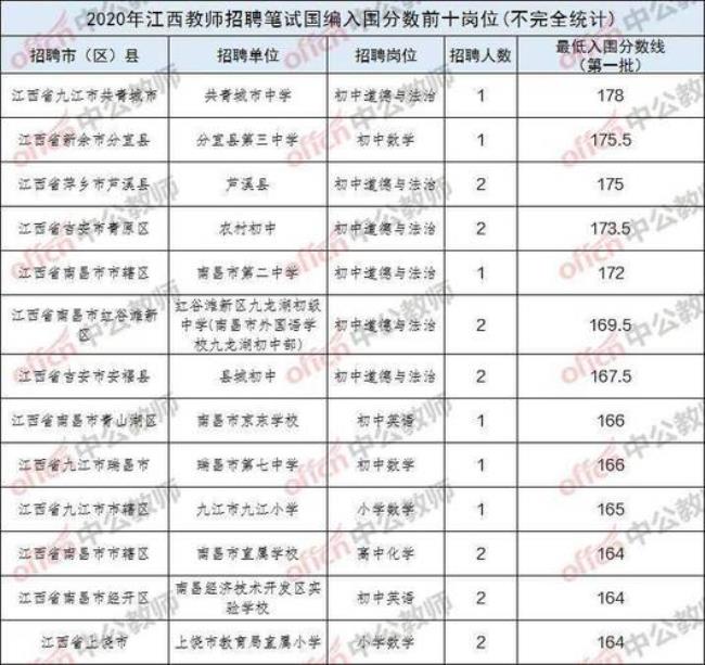 与江西教招内容相似的有哪些省