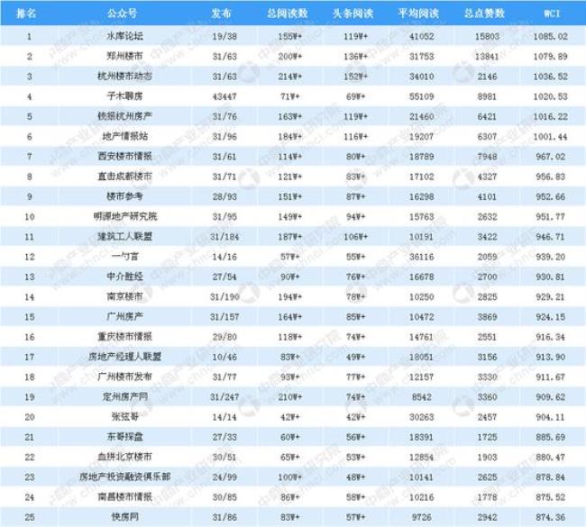 全国最大的房地产商排名