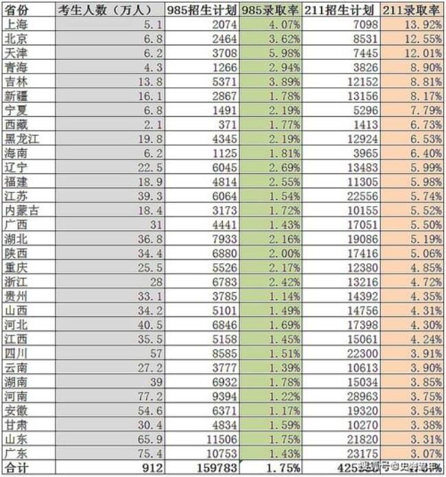 天津市高考985大学录取率