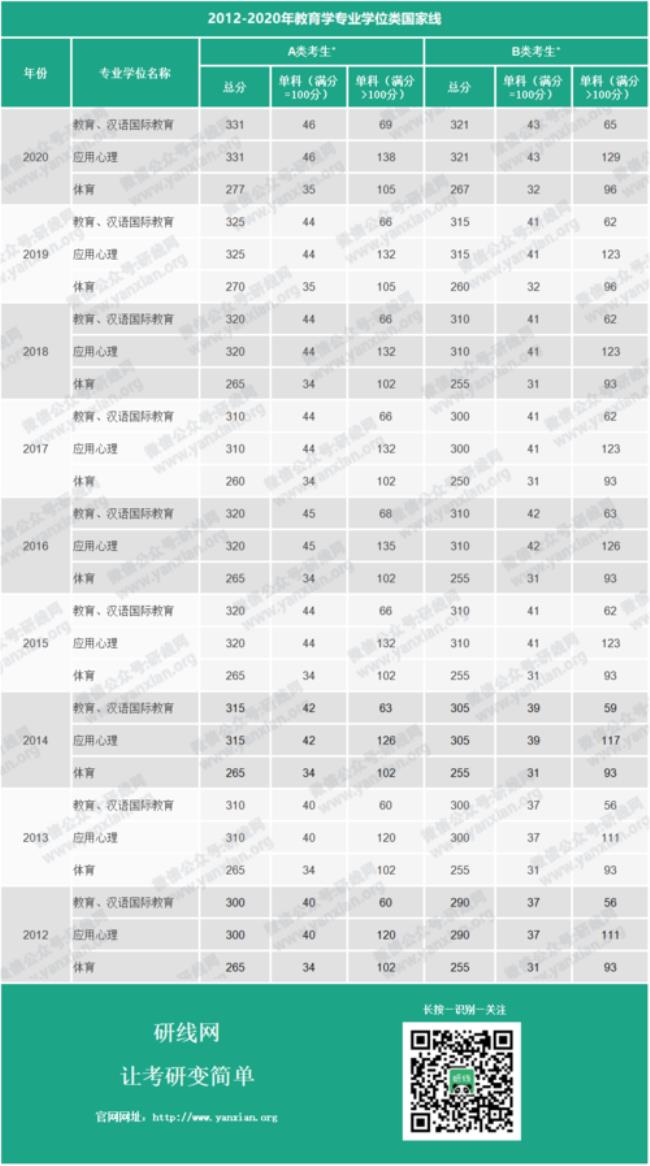 东财金融专硕历年分数线