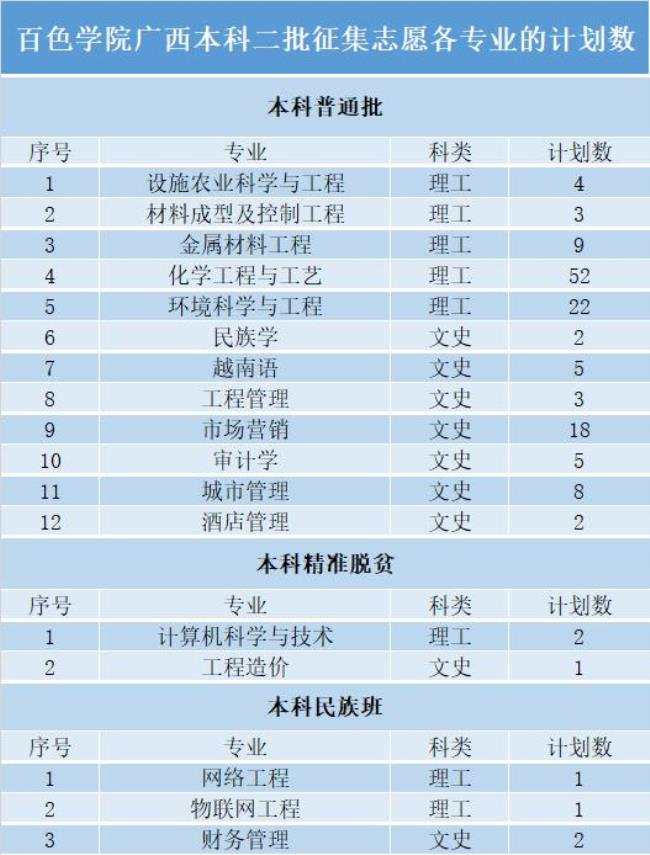 百色学院研究生专业