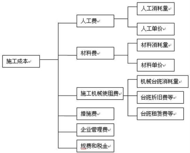 企业管理成本包括哪些