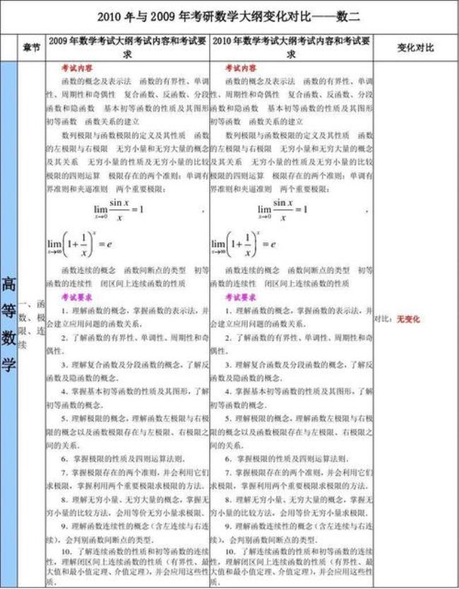 考研数二评分标准