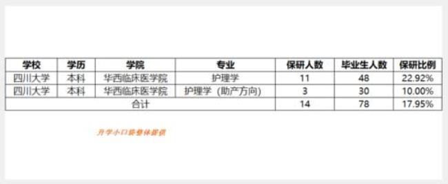 四川大学护理学专业值得去吗