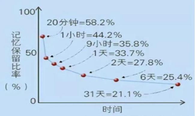 艾宾浩斯发现遗忘进程的规律是