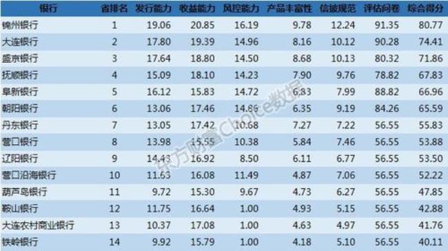 辽宁省地方银行排名