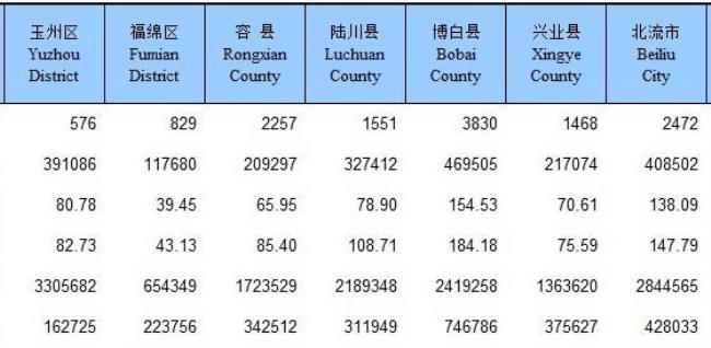 广西玉林境内人口总数是多少