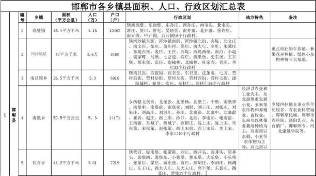 邯郸哪些镇人口最多