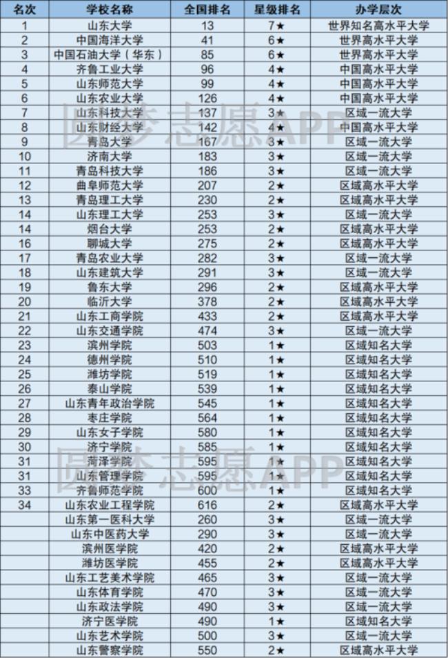 今年山东一本线是多少