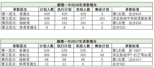 佛山市顺德区有多少所高中