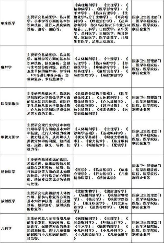 临床医学基础课程有哪些