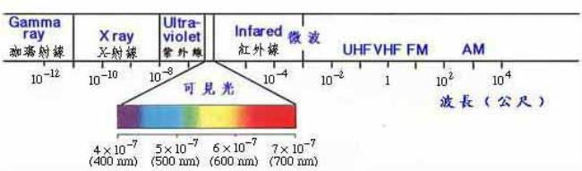 光的波长是哪段