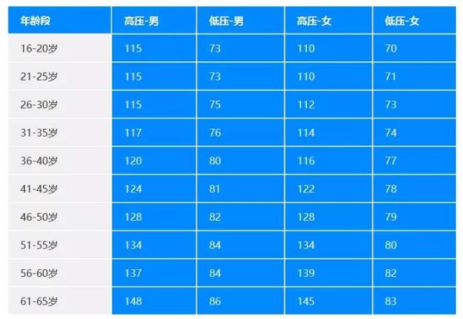 国家卫健委2022新血糖标准表