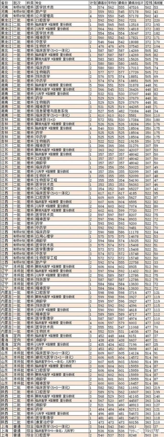 华西医科大学各专业分数