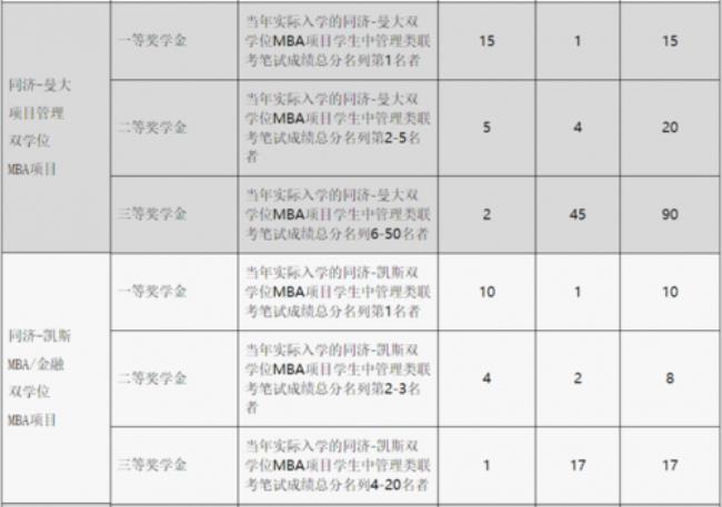 考研时成绩第一能给奖学金吗