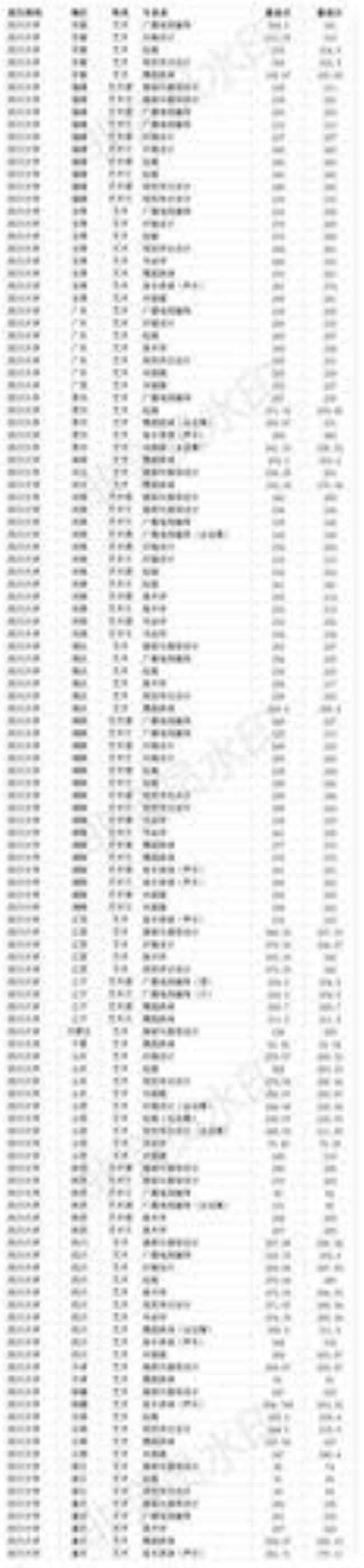 四川大学最低录取分