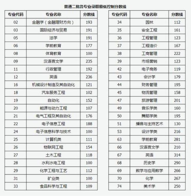 军考专升本分数线