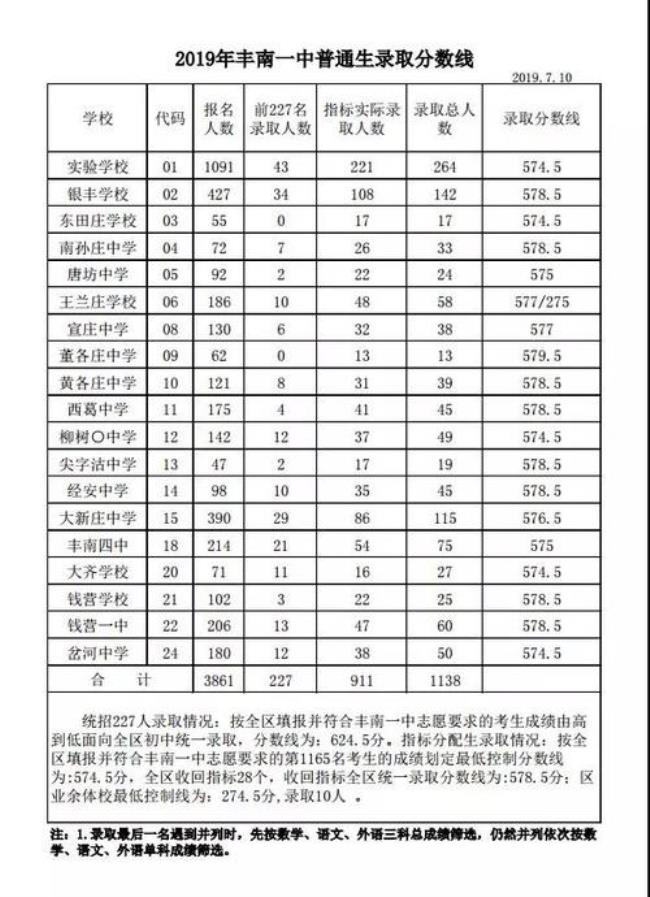 唐山市11中录取分数线