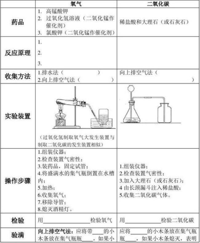 制取二氧化碳和氧气的方程式5个