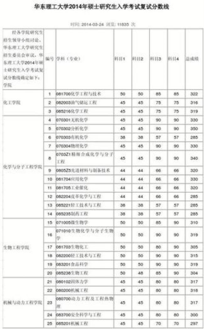 2022华东理工大学考研报名人数