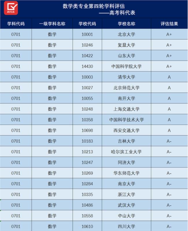 第五轮工商管理学科评估排名