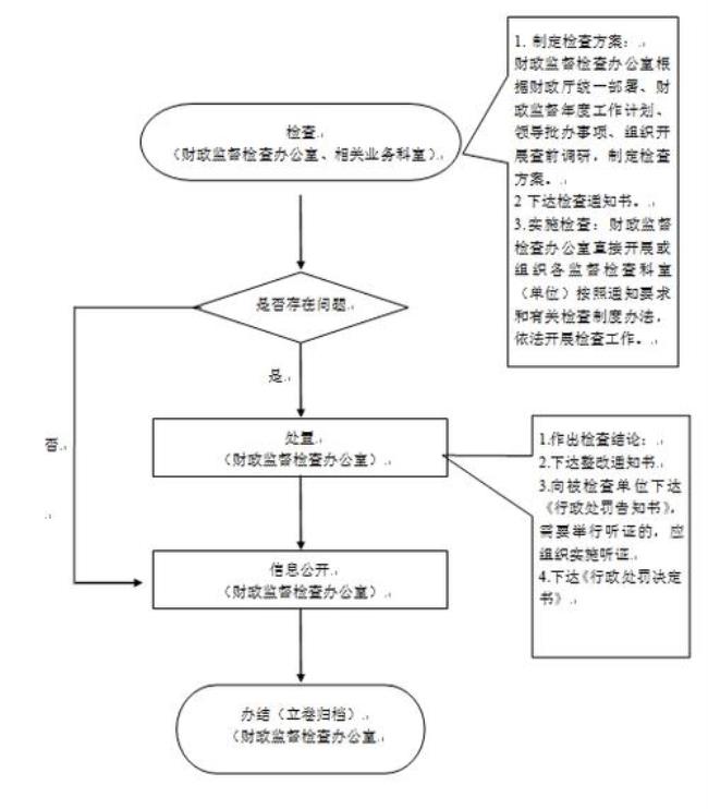 财政部门怎么监督企业