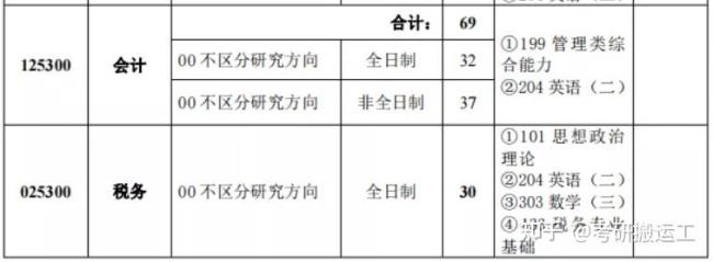 会计专硕非全日制好考吗