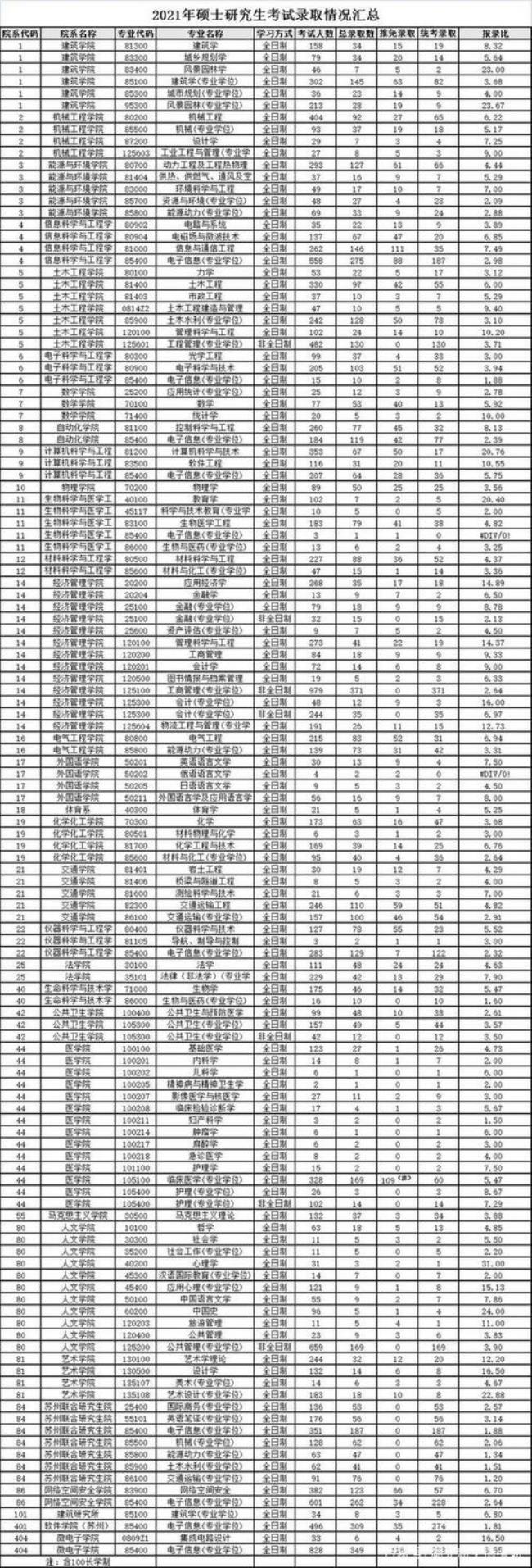 东南大学本校考研通过率