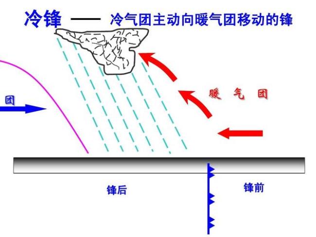 冷锋过境时降雨在锋前还是锋后