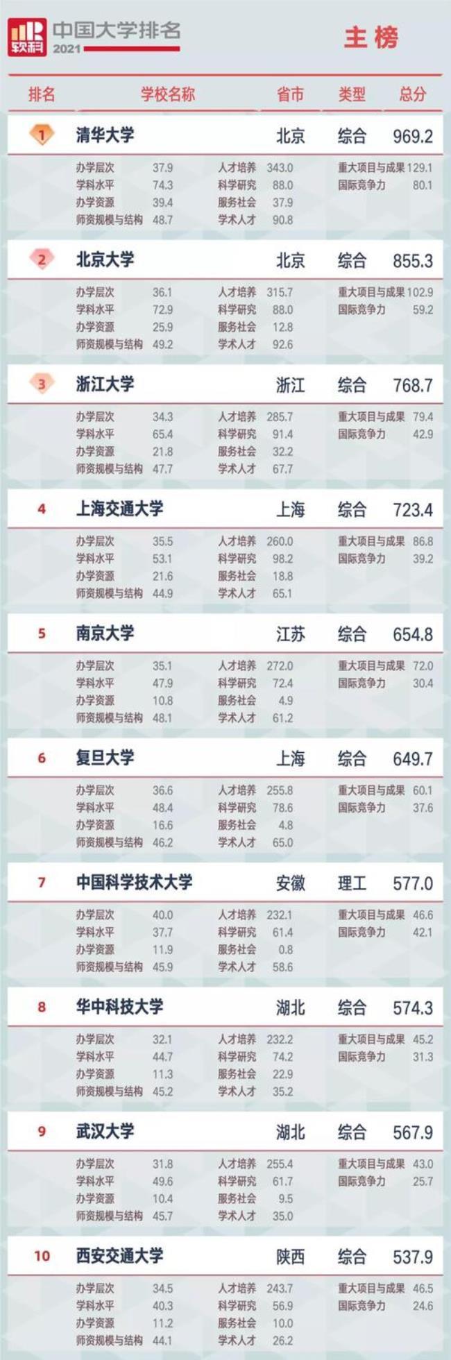 上海大学4个等级