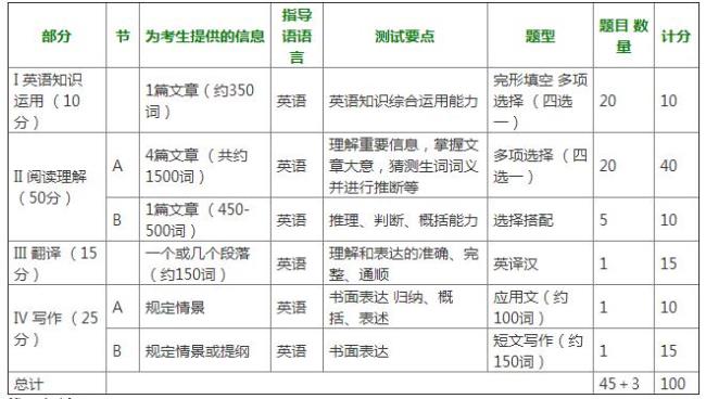 考研英语满分难吗