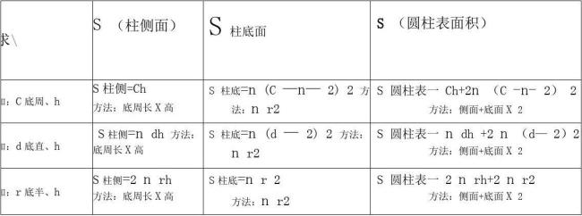 有关圆柱的全部公式