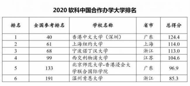 浙大下属独立学院是哪几所