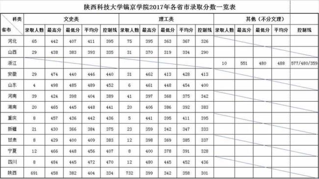 2012年陕西高考录取分数线表