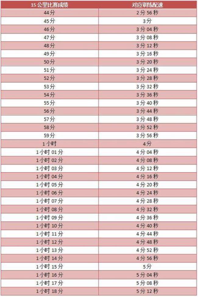 1000米各阶段配速