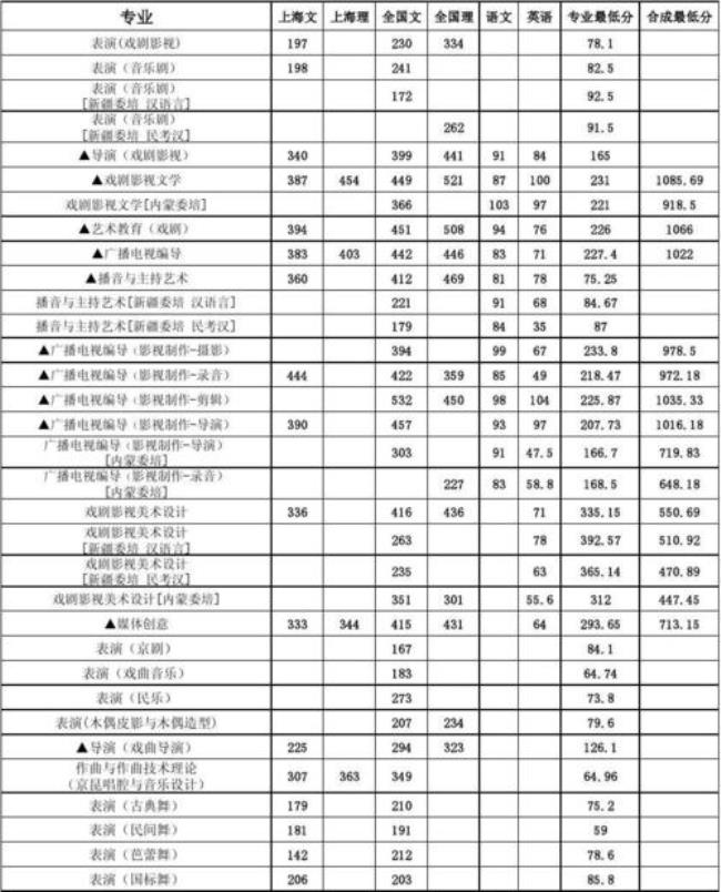 学播音主持考一本分数线多少