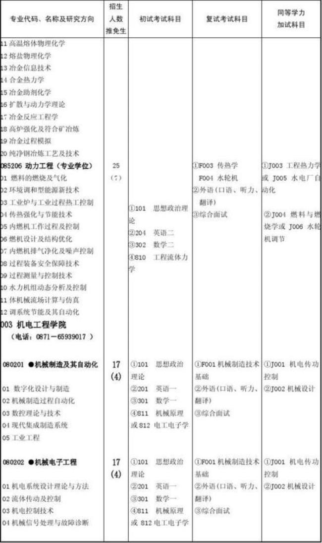 云南理工大学研究生专业