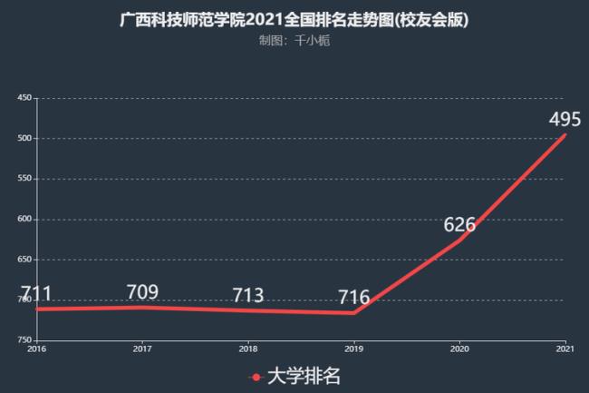 广西科技大学为什么排名低