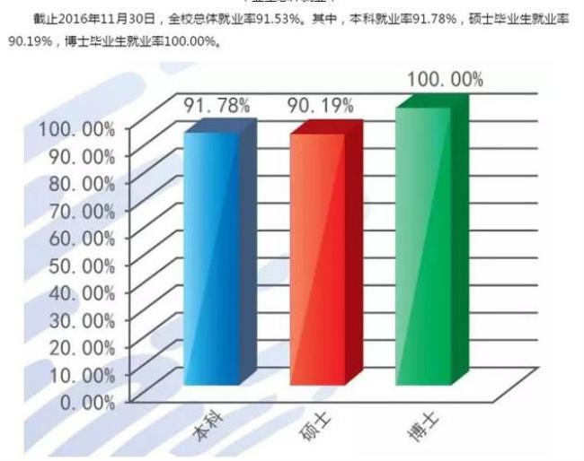 长春理工大学毕业生就业去向