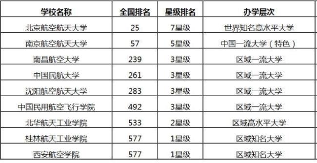 中国航空职业学校排名