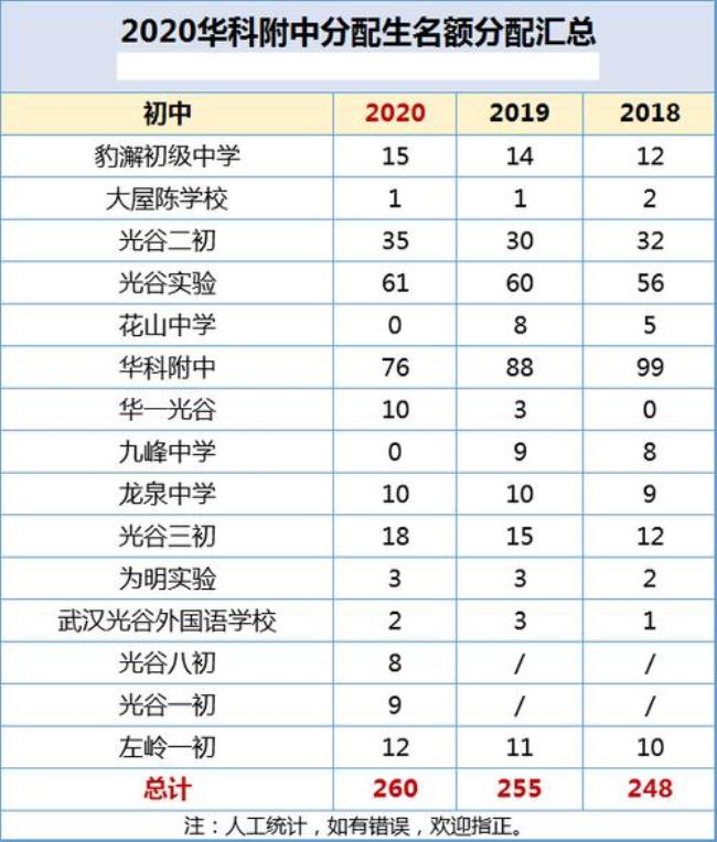 武汉市有哪几所省重点高中